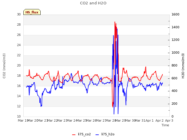 plot of CO2 and H2O