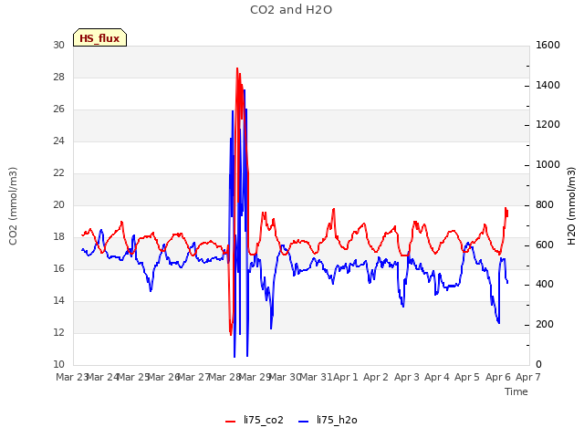 plot of CO2 and H2O