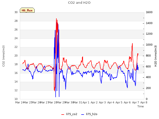 plot of CO2 and H2O