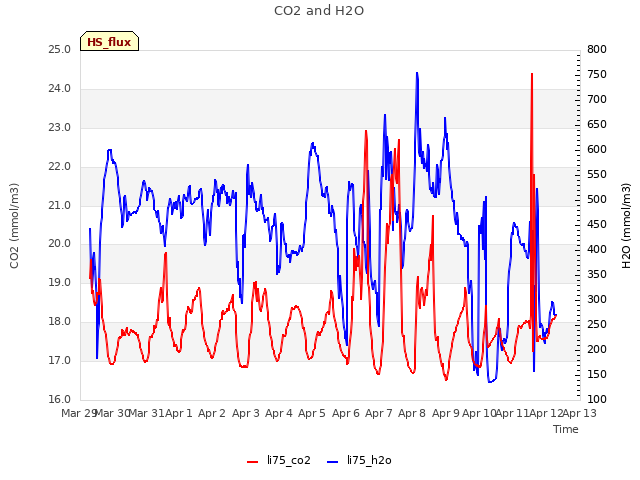 plot of CO2 and H2O