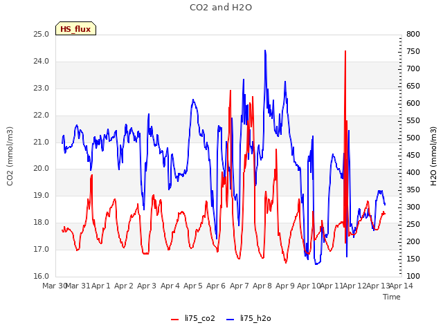 plot of CO2 and H2O
