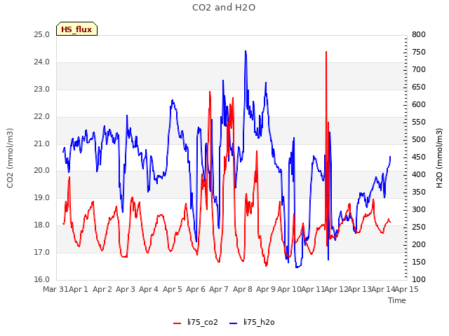 plot of CO2 and H2O