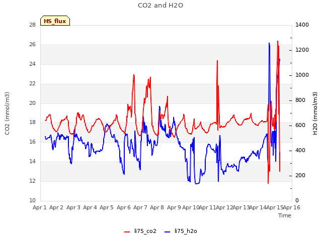 plot of CO2 and H2O