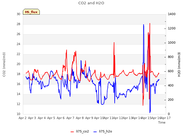 plot of CO2 and H2O