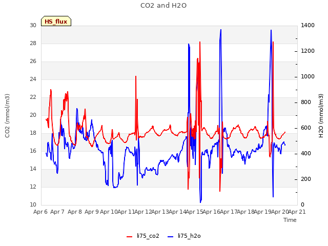 plot of CO2 and H2O