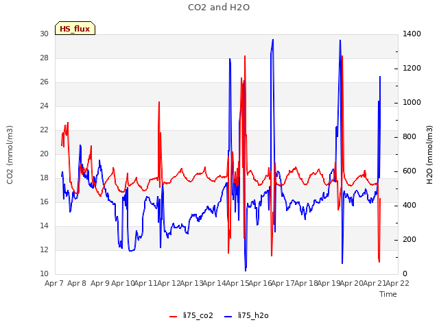 plot of CO2 and H2O