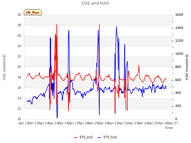 plot of CO2 and H2O