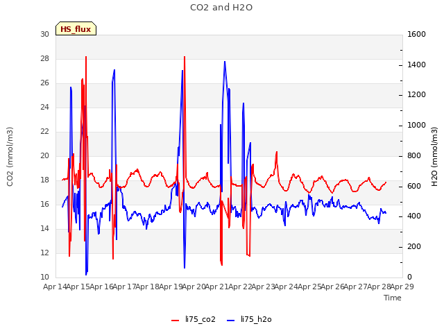 plot of CO2 and H2O