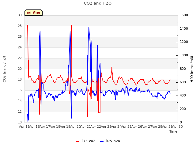 plot of CO2 and H2O