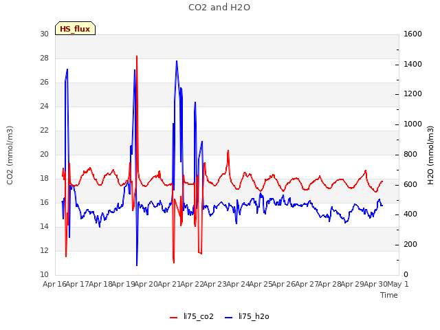 plot of CO2 and H2O