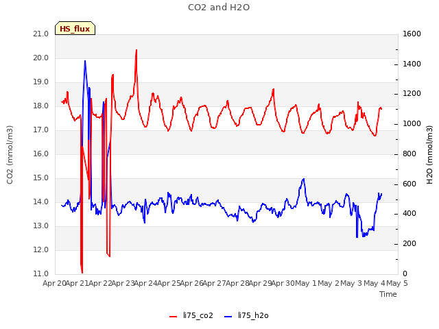 plot of CO2 and H2O