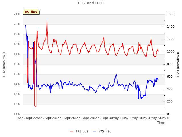 plot of CO2 and H2O