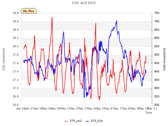 plot of CO2 and H2O