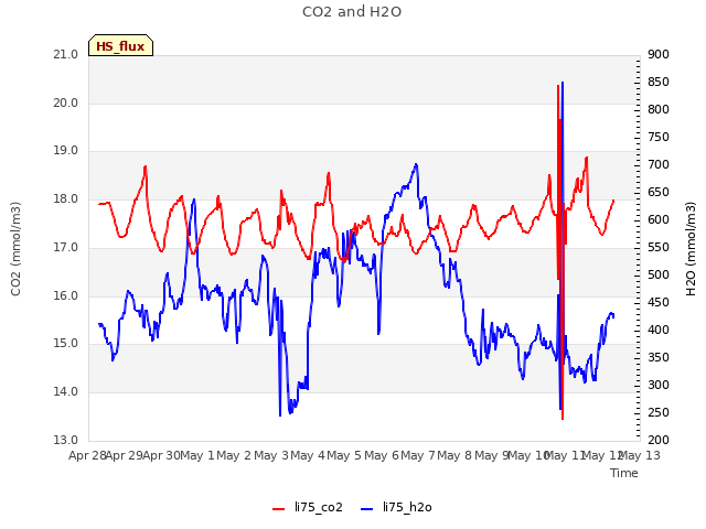 plot of CO2 and H2O