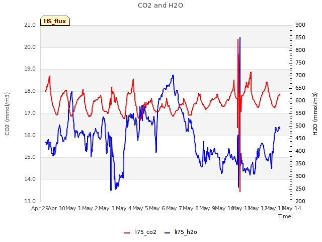plot of CO2 and H2O