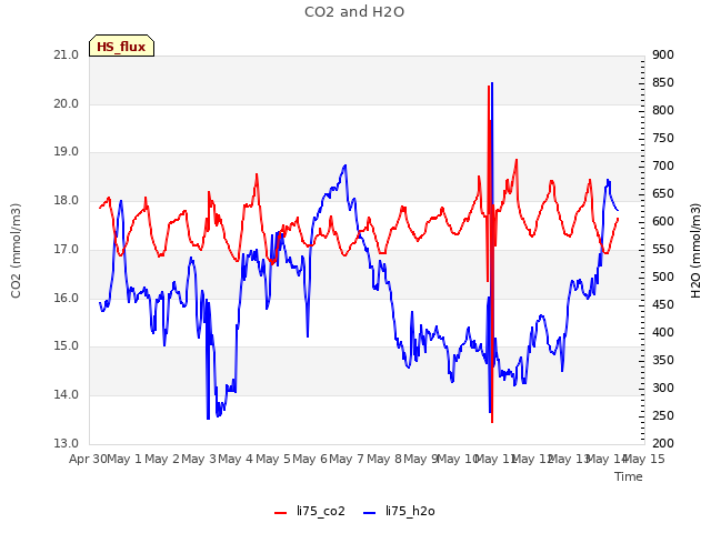 plot of CO2 and H2O