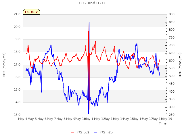 plot of CO2 and H2O