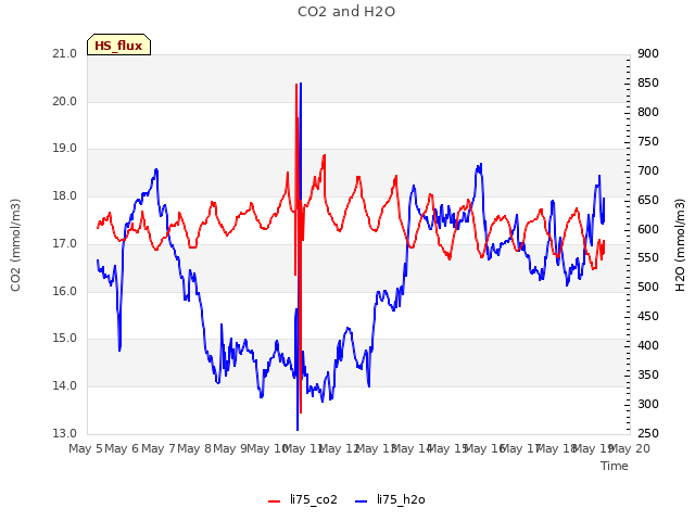 plot of CO2 and H2O