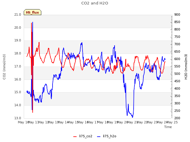 plot of CO2 and H2O