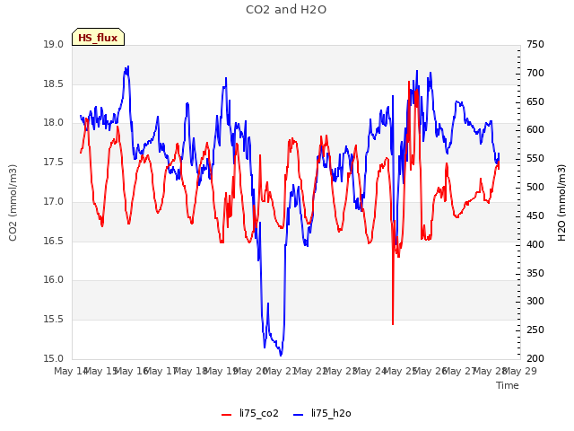 plot of CO2 and H2O