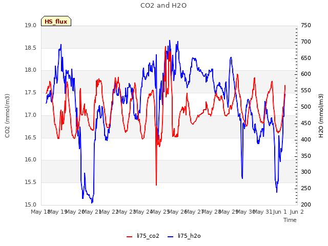 plot of CO2 and H2O