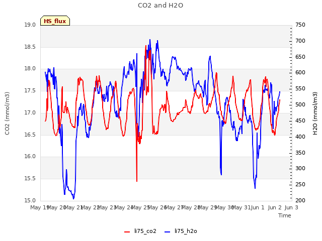 plot of CO2 and H2O