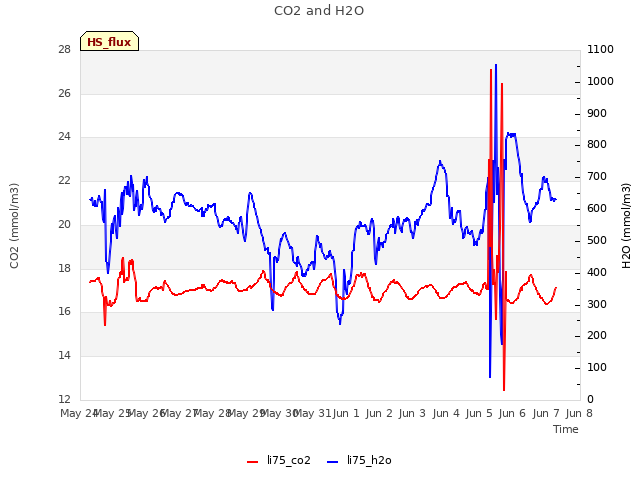 plot of CO2 and H2O