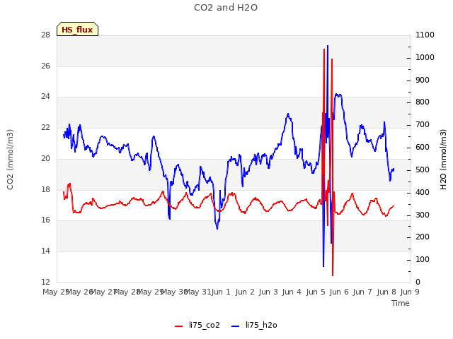 plot of CO2 and H2O