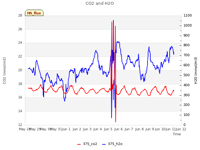 plot of CO2 and H2O