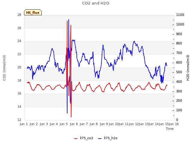 plot of CO2 and H2O