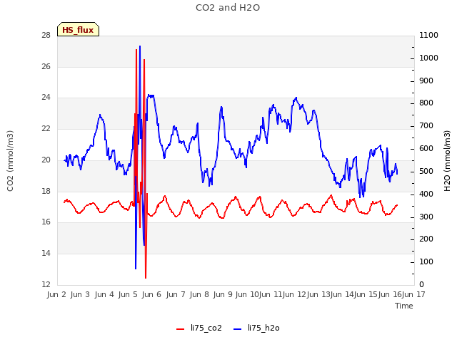 plot of CO2 and H2O