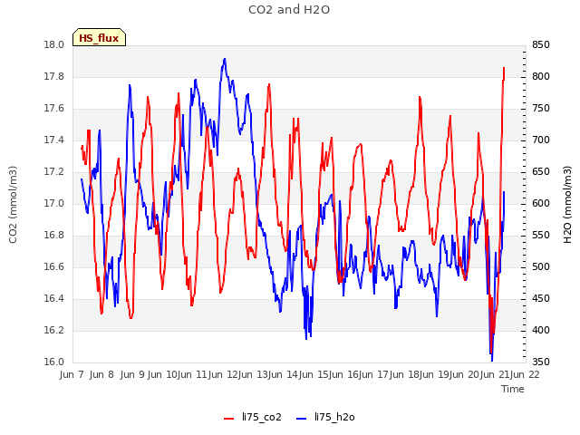 plot of CO2 and H2O