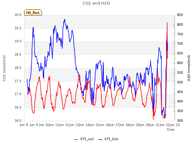 plot of CO2 and H2O