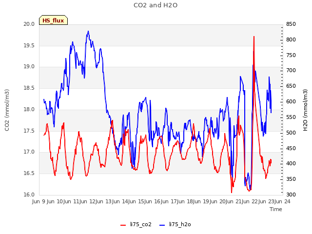 plot of CO2 and H2O