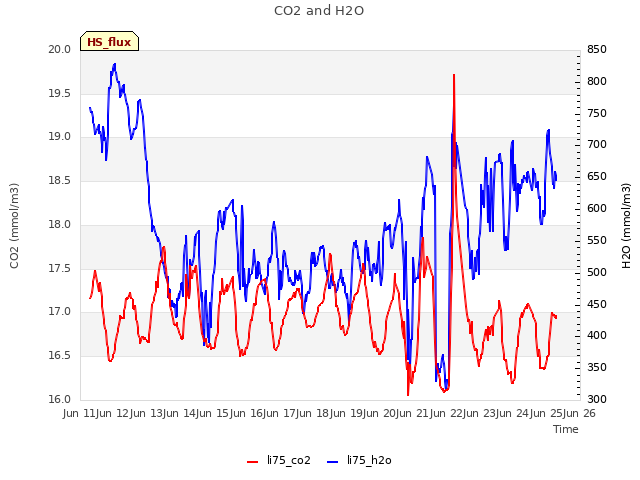 plot of CO2 and H2O