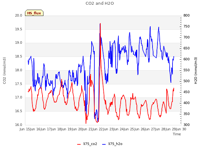 plot of CO2 and H2O