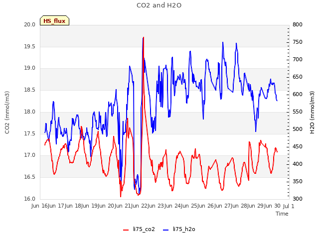 plot of CO2 and H2O