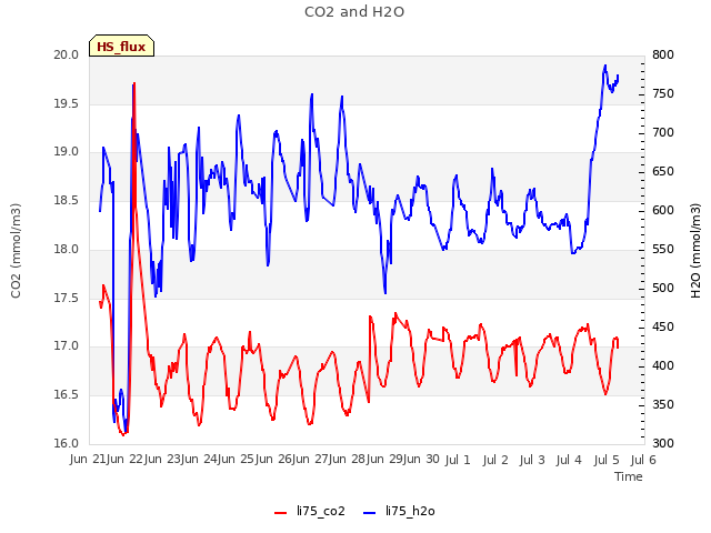 plot of CO2 and H2O