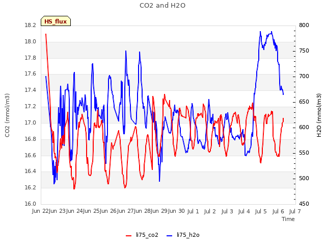 plot of CO2 and H2O