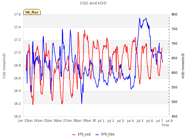 plot of CO2 and H2O