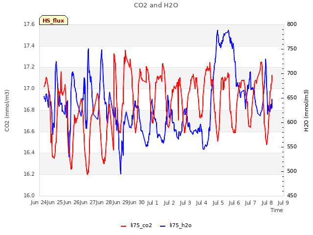 plot of CO2 and H2O