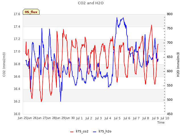 plot of CO2 and H2O