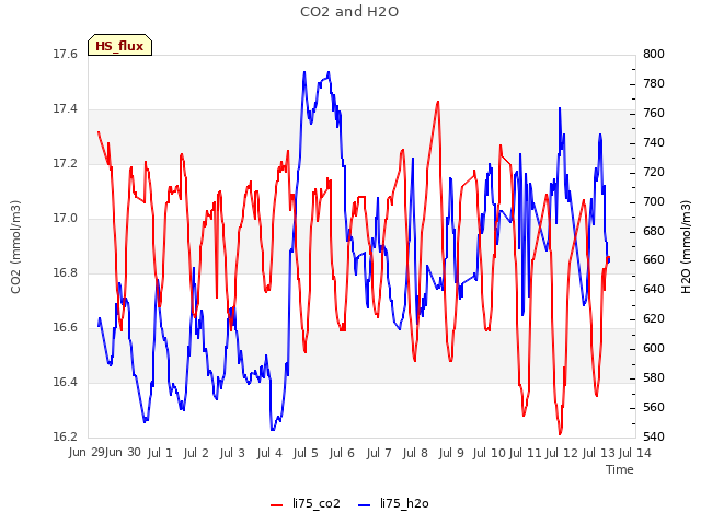 plot of CO2 and H2O