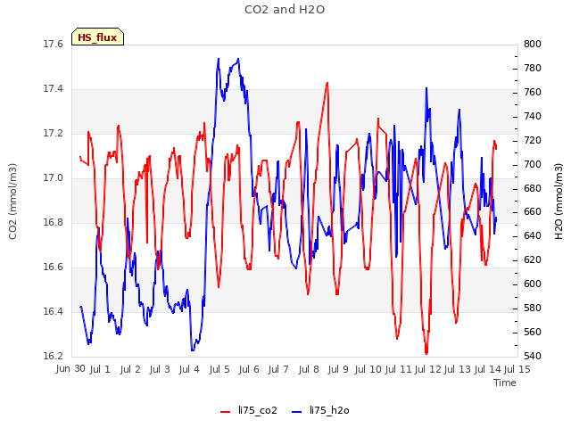 plot of CO2 and H2O