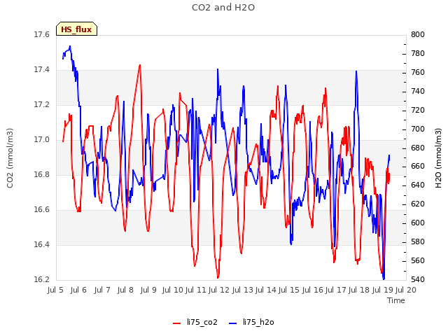 plot of CO2 and H2O