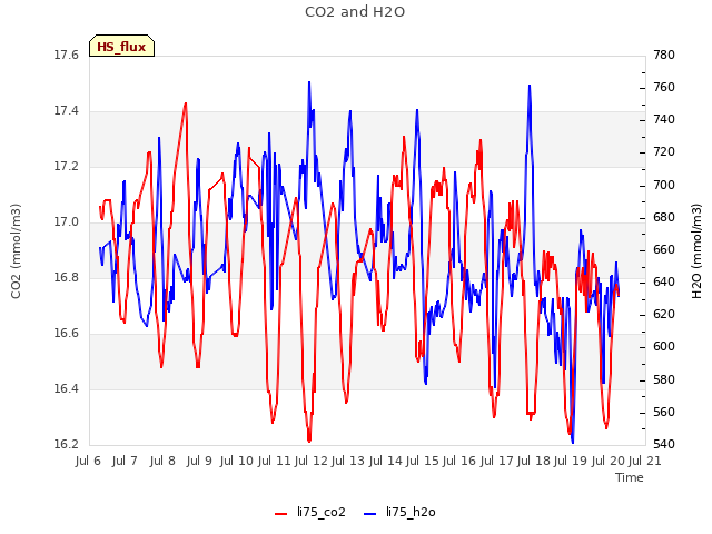 plot of CO2 and H2O