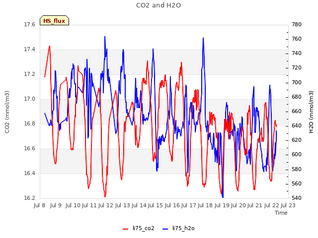 plot of CO2 and H2O