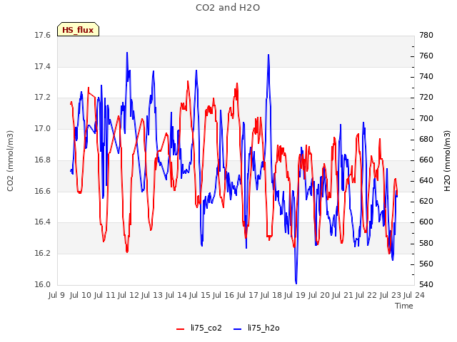 plot of CO2 and H2O