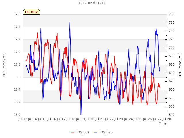 plot of CO2 and H2O