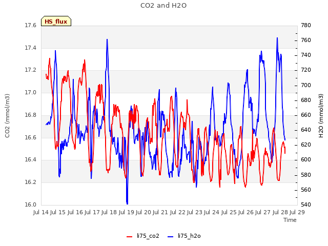 plot of CO2 and H2O